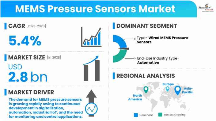 MEMS-Pressure-Sensors-Market-Dynamics
